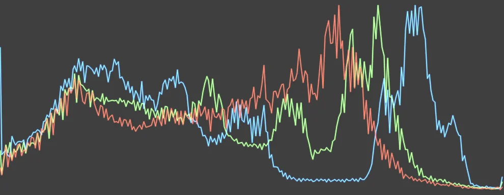 Histogram
