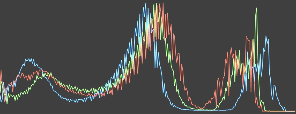 Histogram