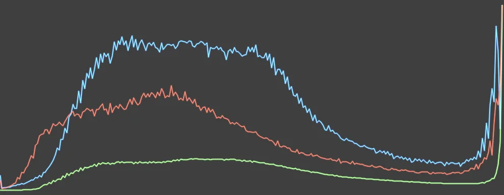 Histogram