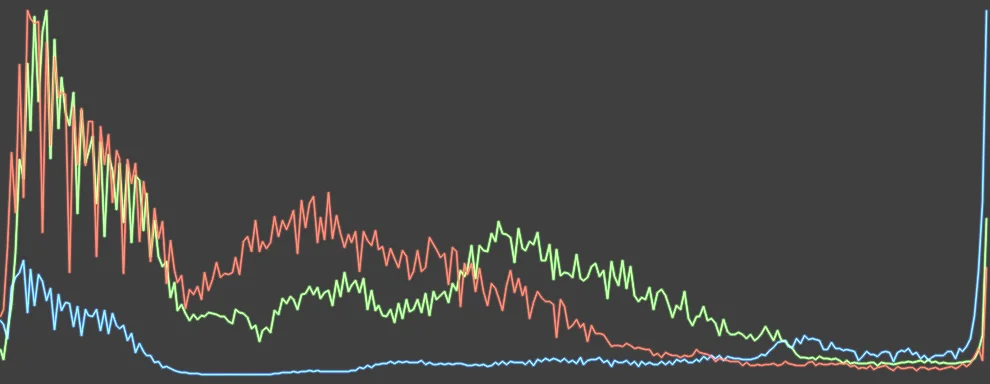 Histogram