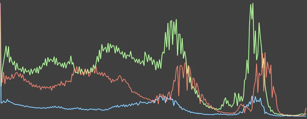 Histogram