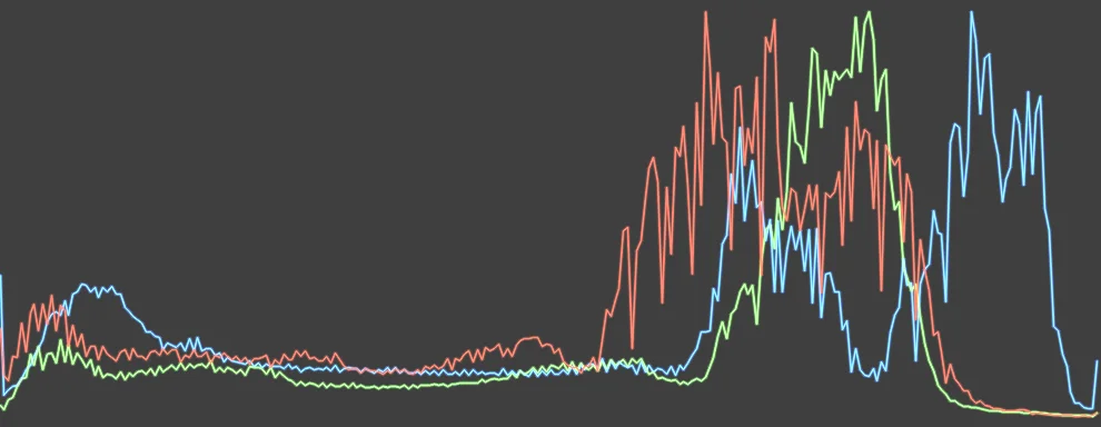 Histogram