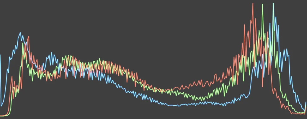 Histogram