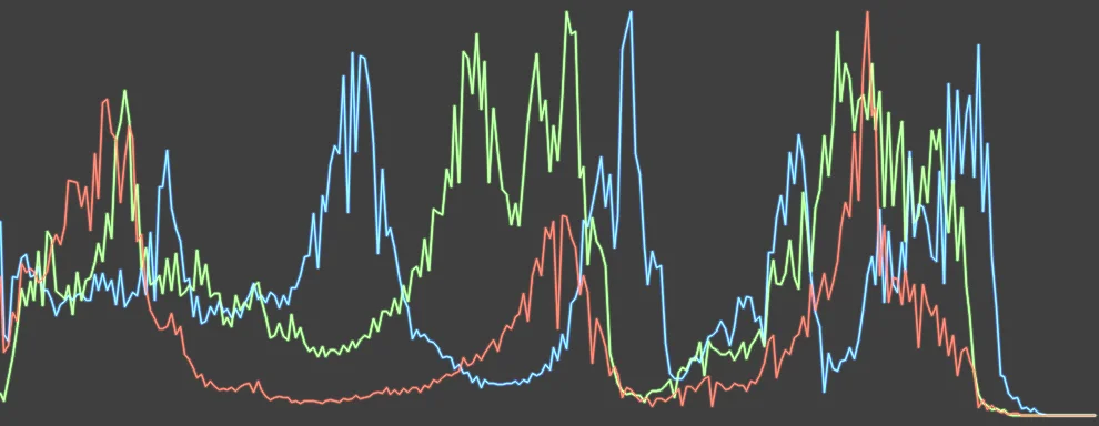 Histogram
